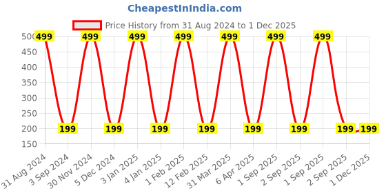 myntra.com KURAIY SUNSCREEN Deep Cleaning Moisturizing Facial Cream-100ml kuraiy Price History Graph from 31 Aug 2024 to 30 Nov 2025
