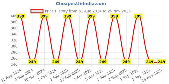 myntra.com KURAIY Tan Removal De Tan Face Scrub for Acne & Pimple Free Skin - 100 g kuraiy Price History Graph from 31 Aug 2024 to 25 Nov 2025