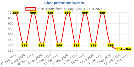 myntra.com KURAIY Tea Tree Hair Masks with Argan & Lemon Oil for Dandruff  - 200g kuraiy Price History Graph from 31 Aug 2024 to 8 Oct 2025