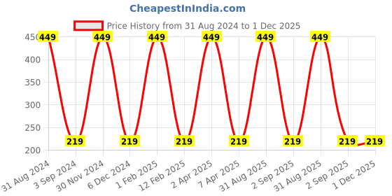 myntra.com KURAIY Vitamin C Brightening Face Cream - 50g kuraiy Price History Graph from 31 Aug 2024 to 1 Dec 2025