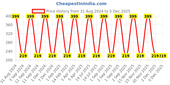 myntra.com KURAIY Vitamin C Face Scrub with Hyaluronic Acid - 100 g kuraiy Price History Graph from 31 Aug 2024 to 5 Dec 2025