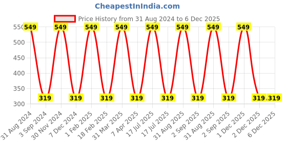 myntra.com KURAIY Vitamin C Skin Face Serum - 30 ml kuraiy Price History Graph from 31 Aug 2024 to 5 Dec 2025