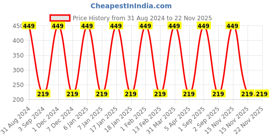 myntra.com KURAIY Vitamin C SPF 15+ Moisturizing Fairness Body Lotion 100 ml kuraiy Price History Graph from 31 Aug 2024 to 22 Nov 2025
