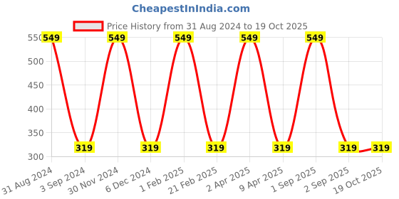 myntra.com KURAIY Vitamin C Triple Action Formula Face Serum - 50 ml kuraiy Price History Graph from 31 Aug 2024 to 18 Oct 2025