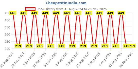 myntra.com KURAIY Vitamin C Whitening Remove Dark Spots Moisturizing Face Eye Cream - 50gm kuraiy Price History Graph from 31 Aug 2024 to 19 Nov 2025