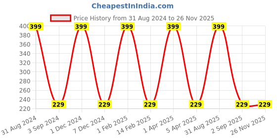 myntra.com KURAIY Walnut Scrub For Tan & Blackheads Removal - 100g kuraiy Price History Graph from 31 Aug 2024 to 24 Nov 2025
