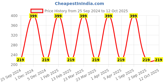 myntra.com KURAIY Walnut Tan Removal & Revitalizing Face Scrub- 100g kuraiy Price History Graph from 25 Sep 2024 to 12 Oct 2025