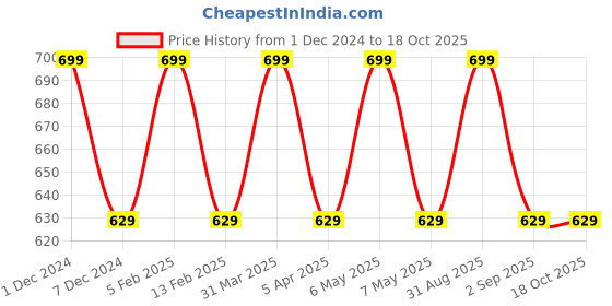 myntra.com KURAIY White Chocolate Wax With 40 Wax Strips &1 Steel Knife - 800 g kuraiy Price History Graph from 1 Dec 2024 to 18 Oct 2025