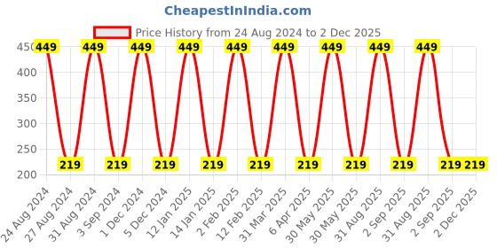 myntra.com KURAIY Whitening Cream Anti Dark Spots Pigmentation Blemish Moisturizing-50gm kuraiy Price History Graph from 24 Aug 2024 to 2 Dec 2025