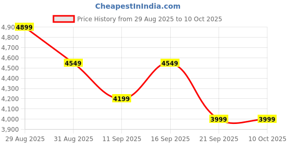 myntra.com KURCHEE Green Mushroom Shaped Upholstered Ottoman kurchee Price History Graph from 29 Aug 2025 to 10 Oct 2025
