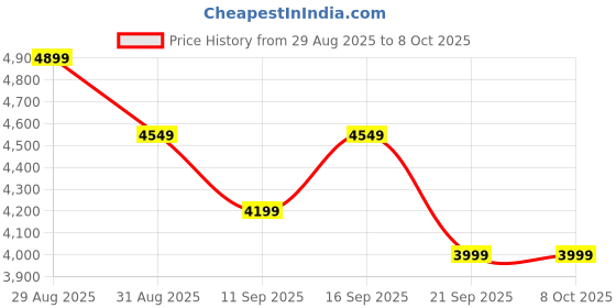 myntra.com KURCHEE Ottomans kurchee Price History Graph from 29 Aug 2025 to 8 Oct 2025