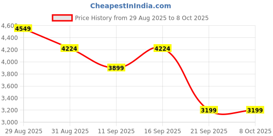 myntra.com KURCHEE Textured wooden Square Ottomans kurchee Price History Graph from 29 Aug 2025 to 7 Oct 2025
