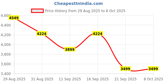 myntra.com KURCHEE Textured wooden Triangle Ottomans kurchee Price History Graph from 29 Aug 2025 to 8 Oct 2025