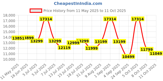 myntra.com Kurl on Grey & White Ortho Plus Natural Latex Queen Size Mattress kurl on Price History Graph from 11 May 2025 to 11 Oct 2025