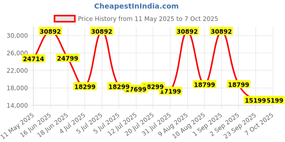 myntra.com Kurl on Grey & White Ortho Plus Natural Latex Queen Size Mattress kurl on Price History Graph from 11 May 2025 to 7 Oct 2025