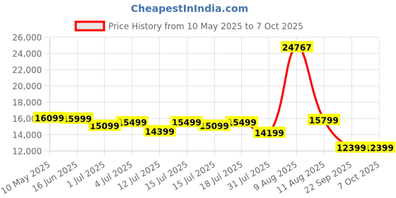 myntra.com Kurl on Grey & White Ortho Plus Natural Latex Queen Size Mattress kurl on Price History Graph from 10 May 2025 to 6 Oct 2025