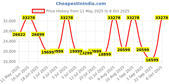 myntra.com Kurl on Grey & White Ortho Plus Queen Size Mattress kurl on Price History Graph from 11 May 2025 to 5 Oct 2025
