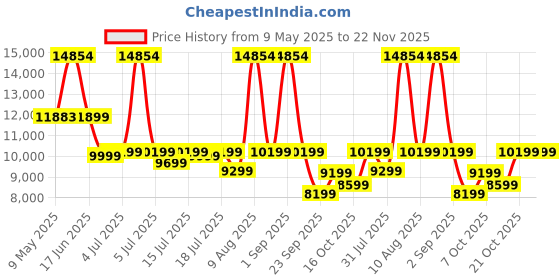 myntra.com Kurl on Grey & White Ortho Plus Single Size Mattress kurl on Price History Graph from 9 May 2025 to 22 Nov 2025
