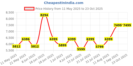 myntra.com kurl on KURLON Dual Reversible Mattress 4 inch Double High Resilience HR Foam Mattress kurl on Price History Graph from 11 May 2025 to 22 Oct 2025