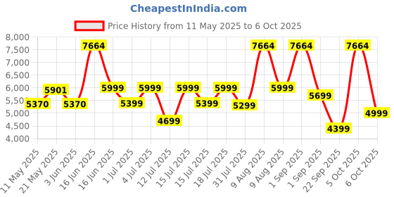 myntra.com kurl on KURLON Dual Reversible Mattress 4 inch Double High Resilience HR Foam Mattress kurl on Price History Graph from 11 May 2025 to 5 Oct 2025