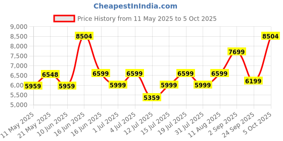 myntra.com kurl on KURLON Dual Reversible Mattress 4 inch Double High Resilience HR Foam Mattress kurl on Price History Graph from 11 May 2025 to 5 Oct 2025