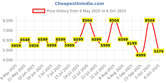 myntra.com kurl on KURLON Dual Reversible Mattress 4 inch Double High Resilience HR Foam Mattress kurl on Price History Graph from 9 May 2025 to 6 Oct 2025