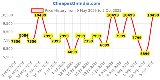 myntra.com kurl on KURLON Dual Reversible Mattress 4 inch King High Resilience HR Foam Mattress kurl on Price History Graph from 9 May 2025 to 5 Oct 2025