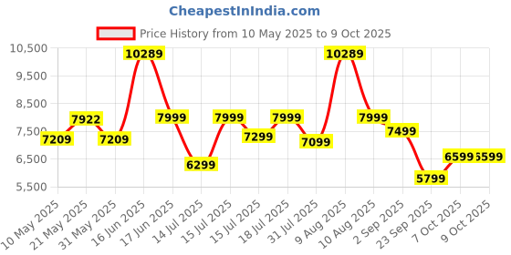 myntra.com kurl on KURLON Dual Reversible Mattress 4 inch King High Resilience HR Foam Mattress kurl on Price History Graph from 10 May 2025 to 8 Oct 2025