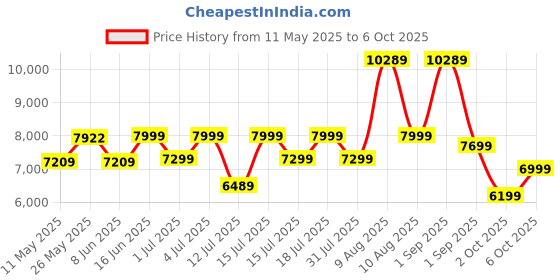 myntra.com kurl on KURLON Dual Reversible Mattress 4 inch King High Resilience HR Foam Mattress kurl on Price History Graph from 11 May 2025 to 5 Oct 2025