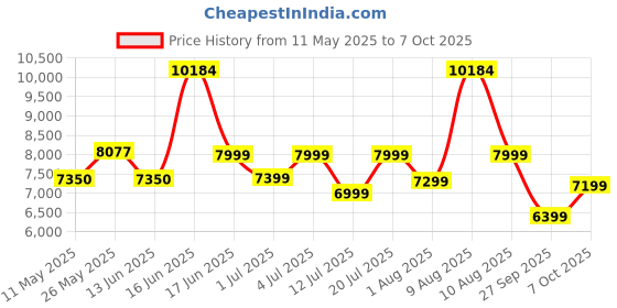 myntra.com kurl on KURLON Dual Reversible Mattress 4 inch King High Resilience HR Foam Mattress kurl on Price History Graph from 11 May 2025 to 7 Oct 2025