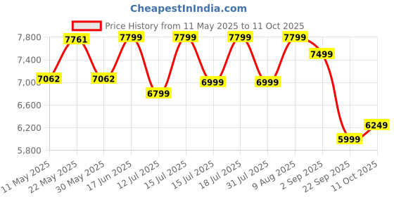 myntra.com kurl on KURLON Dual Reversible Mattress 4 inch Queen High Resilience HR Foam Mattress kurl on Price History Graph from 11 May 2025 to 11 Oct 2025