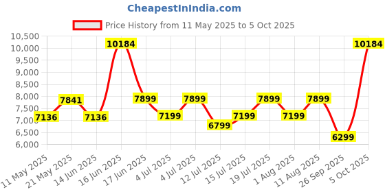 myntra.com kurl on KURLON Dual Reversible Mattress 4 inch Queen High Resilience HR Foam Mattress kurl on Price History Graph from 11 May 2025 to 5 Oct 2025