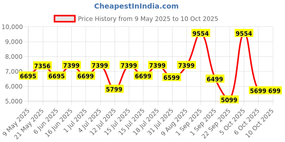 myntra.com kurl on KURLON Dual Reversible Mattress 4 inch Queen High Resilience HR Foam Mattress kurl on Price History Graph from 9 May 2025 to 9 Oct 2025