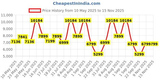 myntra.com kurl on KURLON Dual Reversible Mattress 4 inch Queen High Resilience HR Foam Mattress kurl on Price History Graph from 10 May 2025 to 15 Nov 2025