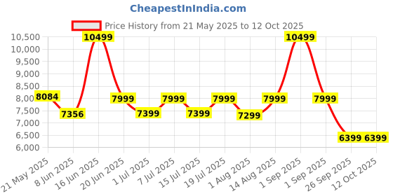 myntra.com kurl on KURLON Dual Reversible Mattress 4 inch Queen High Resilience HR Foam Mattress kurl on Price History Graph from 21 May 2025 to 11 Oct 2025