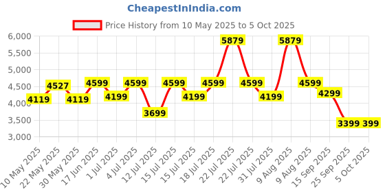 myntra.com kurl on KURLON Dual Reversible Mattress 4 inch Single High Resilience HR Foam Mattress kurl on Price History Graph from 10 May 2025 to 5 Oct 2025