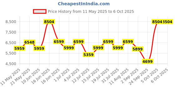 myntra.com kurl on KURLON Dual Reversible Mattress 4 inch Single High Resilience HR Foam Mattress kurl on Price History Graph from 11 May 2025 to 5 Oct 2025