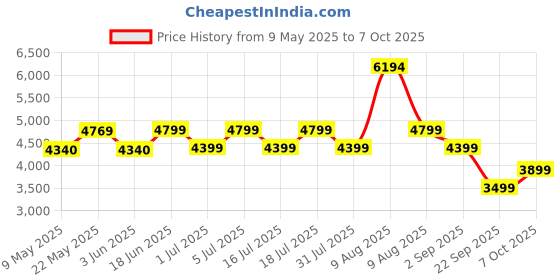 myntra.com kurl on KURLON Dual Reversible Mattress 4 inch Single High Resilience HR Foam Mattress kurl on Price History Graph from 9 May 2025 to 7 Oct 2025