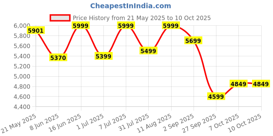 myntra.com kurl on KURLON Dual Reversible Mattress 4 inch Single High Resilience HR Foam Mattress kurl on Price History Graph from 21 May 2025 to 10 Oct 2025