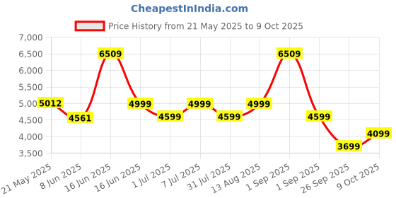 myntra.com kurl on KURLON Dual Reversible Mattress 4 inch Single High Resilience HR Foam Mattress kurl on Price History Graph from 21 May 2025 to 9 Oct 2025