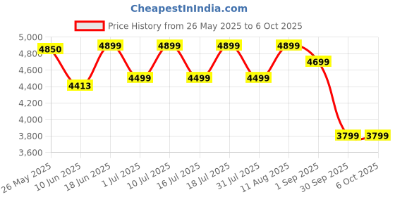 myntra.com kurl on KURLON Dual Reversible Mattress 4 inch Single High Resilience HR Foam Mattress kurl on Price History Graph from 26 May 2025 to 5 Oct 2025