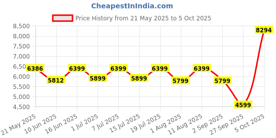 myntra.com kurl on KURLON Dual Reversible Mattress 4 inch Single High Resilience HR Foam Mattress kurl on Price History Graph from 21 May 2025 to 5 Oct 2025