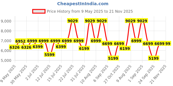 myntra.com kurl on KURLON Dual Reversible Mattress 5 inch Double High Resilience HR Foam Mattress kurl on Price History Graph from 9 May 2025 to 21 Nov 2025