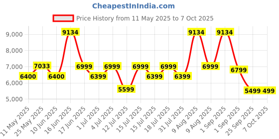 myntra.com kurl on KURLON Dual Reversible Mattress 5 inch Double High Resilience HR Foam Mattress kurl on Price History Graph from 11 May 2025 to 6 Oct 2025