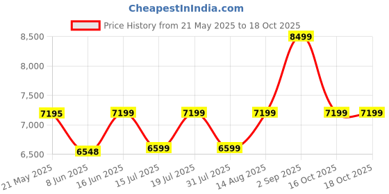 myntra.com kurl on KURLON Dual Reversible Mattress 5 inch Double High Resilience HR Foam Mattress kurl on Price History Graph from 21 May 2025 to 18 Oct 2025