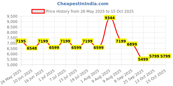 myntra.com kurl on KURLON Dual Reversible Mattress 5 inch Double High Resilience HR Foam Mattress kurl on Price History Graph from 26 May 2025 to 14 Oct 2025