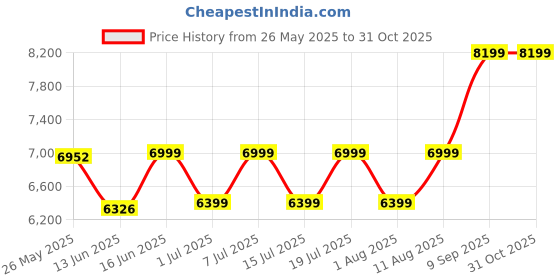 myntra.com kurl on KURLON Dual Reversible Mattress 5 inch Double High Resilience HR Foam Mattress kurl on Price History Graph from 26 May 2025 to 31 Oct 2025