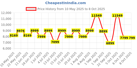myntra.com kurl on KURLON Dual Reversible Mattress 5 inch King High Resilience HR Foam Mattress kurl on Price History Graph from 10 May 2025 to 8 Oct 2025
