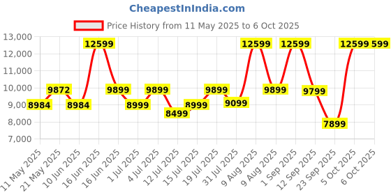 myntra.com kurl on KURLON Dual Reversible Mattress 5 inch King High Resilience HR Foam Mattress kurl on Price History Graph from 11 May 2025 to 5 Oct 2025