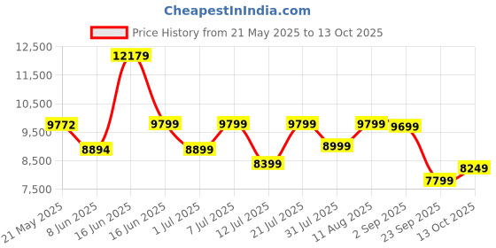 myntra.com kurl on KURLON Dual Reversible Mattress 5 inch King High Resilience HR Foam Mattress kurl on Price History Graph from 21 May 2025 to 13 Oct 2025